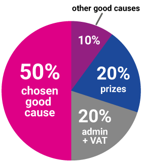 Ticket allocation pie chart